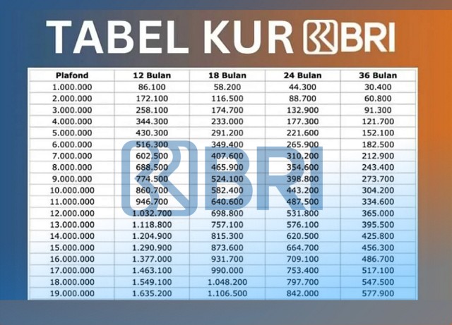 Tabel KUR BRI 300 Juta, Cicilan dan Simulasi Terbaru 1 Tabel KUR BRI 300 Juta